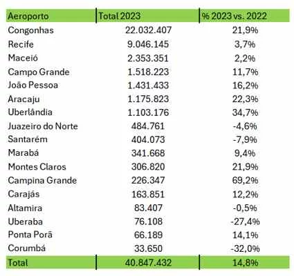 mov passageiros 2023 aena
