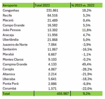 pousos decolagens 2023 aena