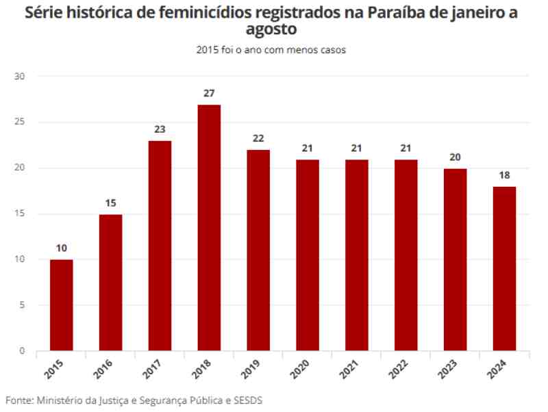 Paraíba soma 18 feminicídios de janeiro a setembro de 2024 2 femi jan ago 20204