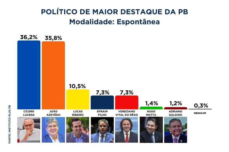 PESQUISA PLUS PB