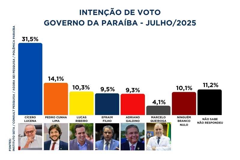 Cícero Lucena lidera pesquisa de intenção de voto para Governo da Paraíba em 2026 2 PESQUISA POLEMICA GOVERNO JULHO 2025