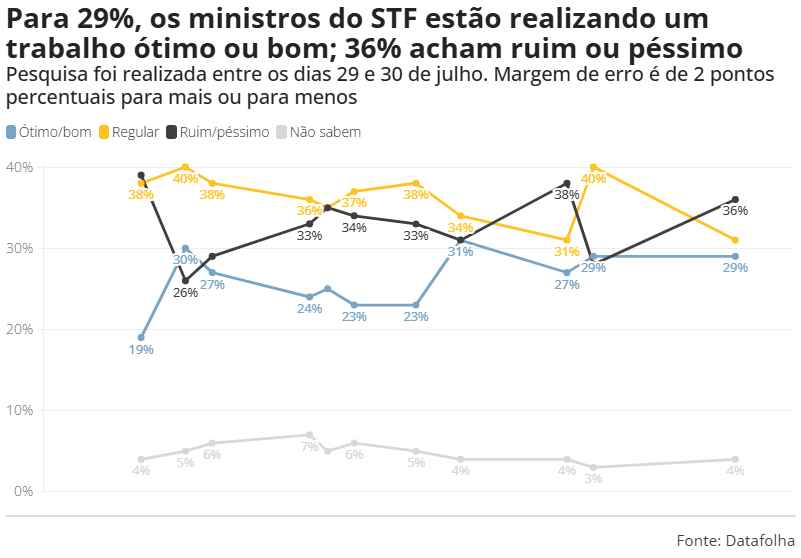 Datafolha: 36% reprovam o desempenho do Supremo Tribunal Federal e 29%, aprovam 2 desempenho stf 050825