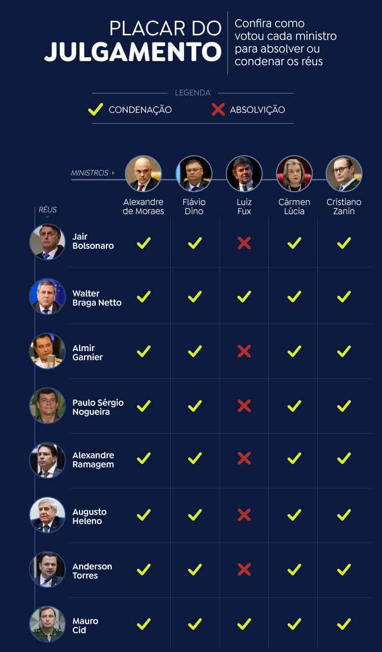 Bolsonaro e aliados podem recorrer e ainda não serão presos; entenda 4 placar julgamento bolsonaro