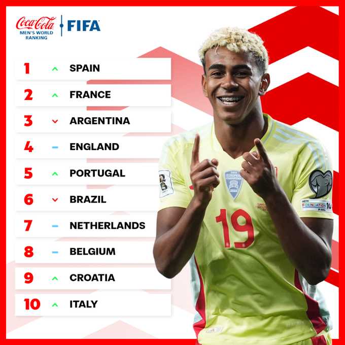 Seleção masculina cai para a 6ª posição do ranking de seleções da Fifa 2 ranking fifa