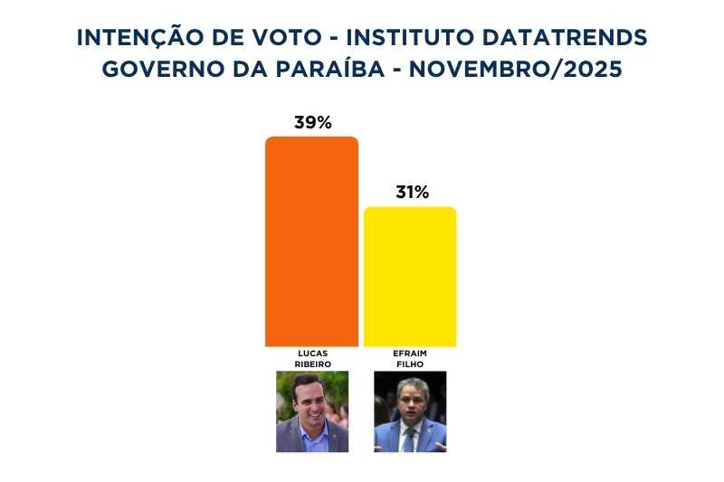 Cícero Lucena lidera disputa pelo Governo da Paraíba em todos os cenários da pesquisa DataTrends 6 datatrends 5 06112025