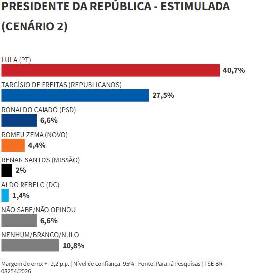 parana pesquisas cenario 2 290126