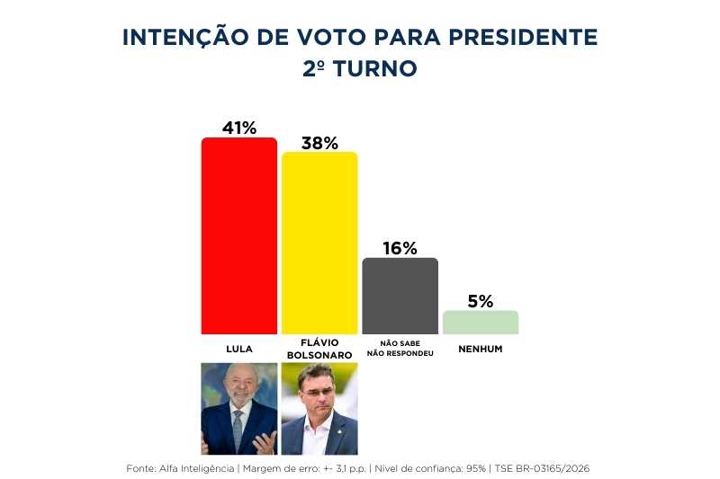 Pesquisa Alfa: Lula empata com Flávio Bolsonaro e vence Ratinho Jr. em 2º turno 2 lula x flavio 120326