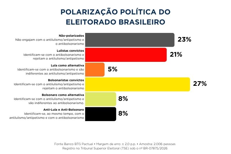 polarizacao eleitorado