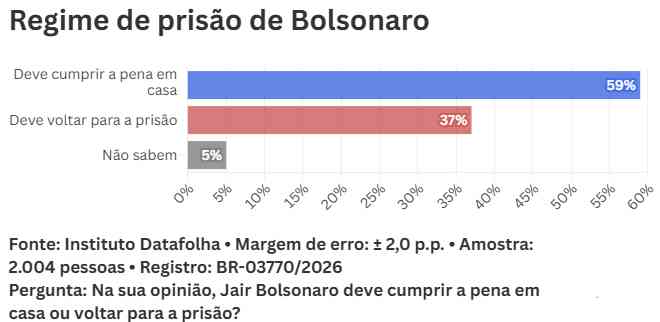 Datafolha: 59% dos brasileiros defendem prisão domiciliar de Bolsonaro 2 prisao domiciliar 1