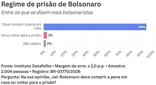 Datafolha: 59% dos brasileiros defendem prisão domiciliar de Bolsonaro 5 prisao domiciliar 3