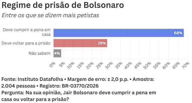 Datafolha: 59% dos brasileiros defendem prisão domiciliar de Bolsonaro 6 prisao domiciliar 4