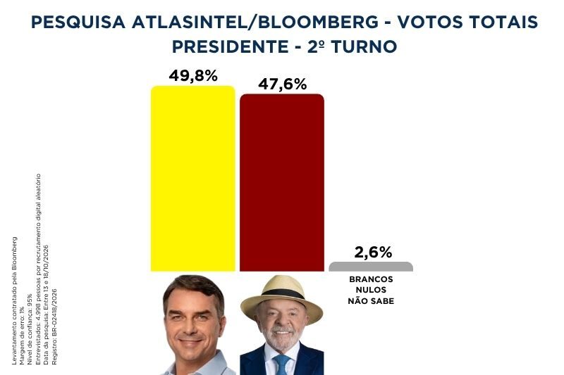 Pesquisa Atlas/Bloomberg: Flávio Bolsonaro tem 51,1% e Lula 48,9% 3 atlas intel votos totais 191026
