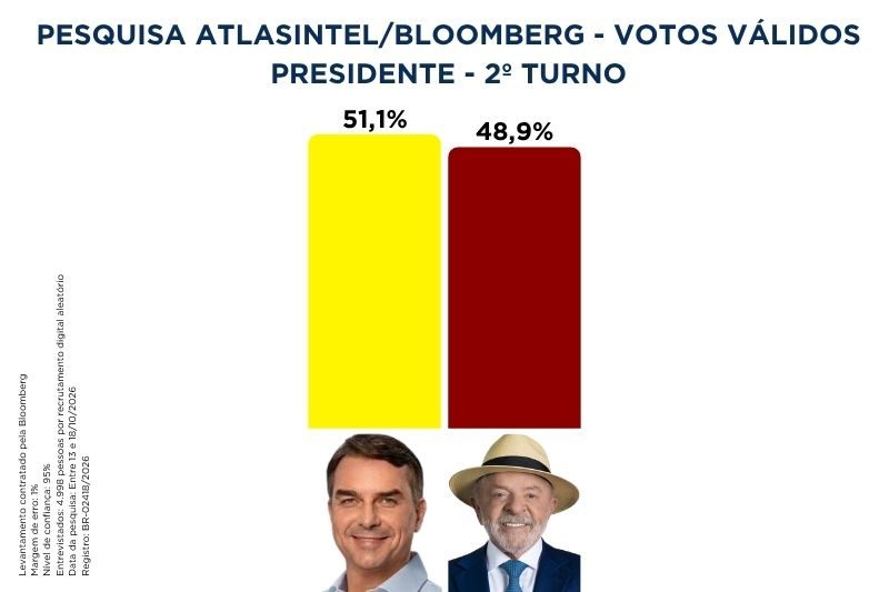 Pesquisa Atlas/Bloomberg: Flávio Bolsonaro tem 51,1% e Lula 48,9% 2 atlas intel votos validos 191026