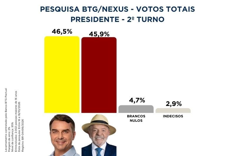 BTG/Nexus: Flávio tem 50,3% dos votos válidos e lula Lula, 49,7% no segundo turno 2 btg nexus totais 191026