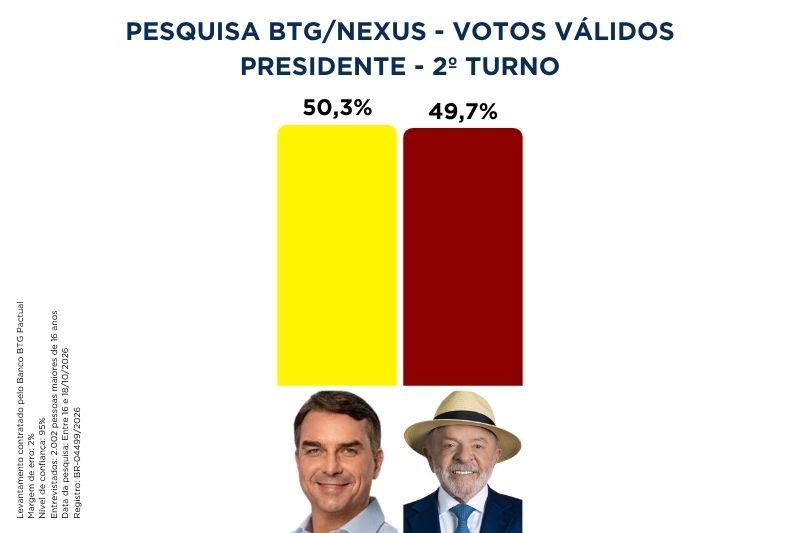 BTG/Nexus: Flávio tem 50,3% dos votos válidos e lula Lula, 49,7% no segundo turno 3 btg nexus validos 191026