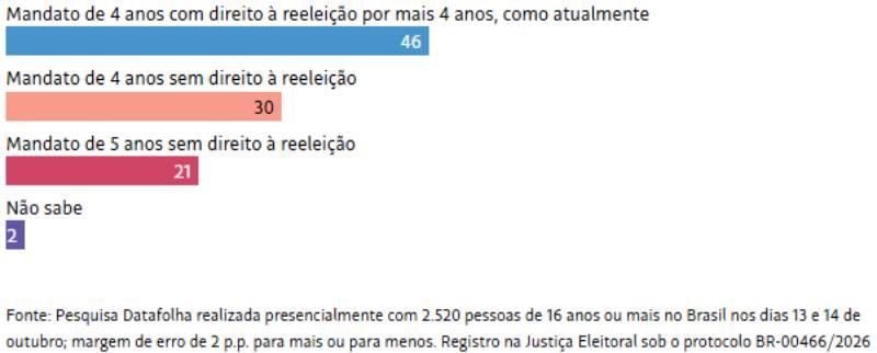 Datafolha: 51% preferem mandato único e 46% defendem manter reeleição 2 datafolha reeleicao 171026