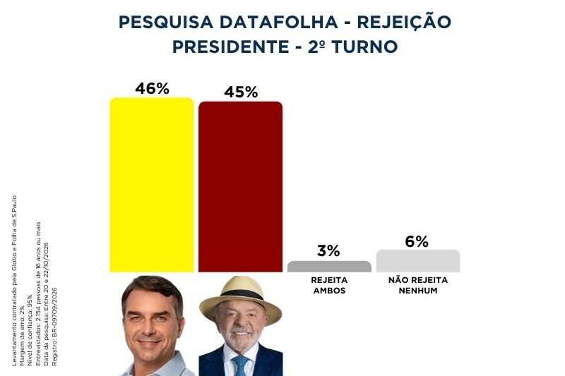 Datafolha aponta empate no 2º turno em votos válidos: Flávio, 50%; Lula, 50%; confira números 4 datafolha rejeicao 221026