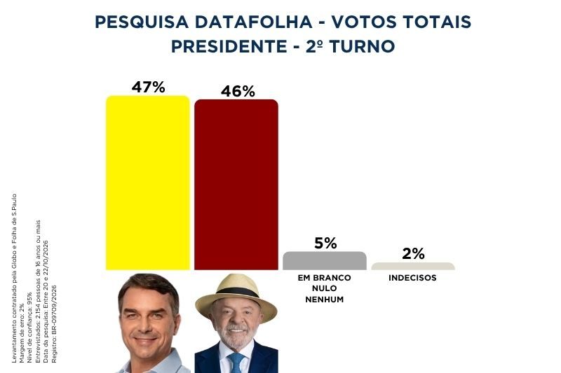 Datafolha aponta empate no 2º turno em votos válidos: Flávio, 50%; Lula, 50%; confira números 2 datafolha totais 221026