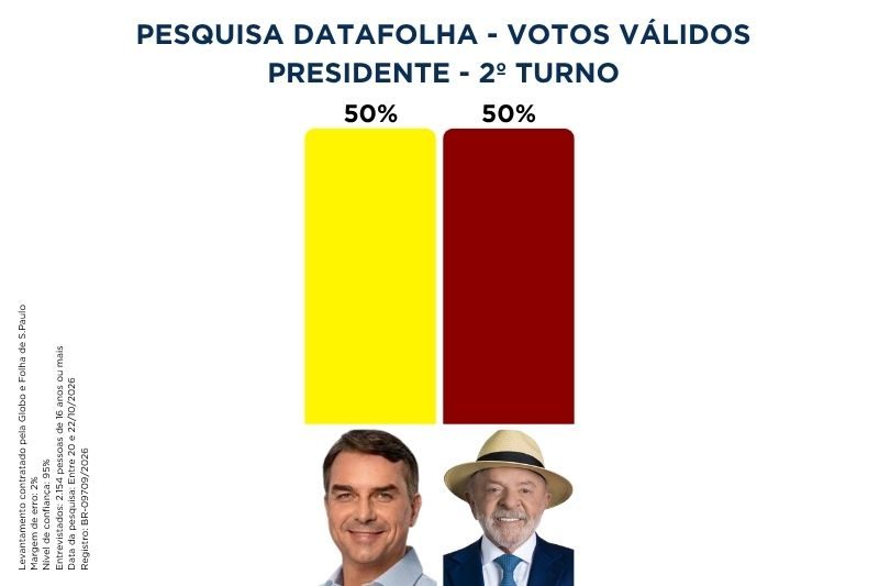 Datafolha aponta empate no 2º turno em votos válidos: Flávio, 50%; Lula, 50%; confira números 3 datafolha validoss 221026