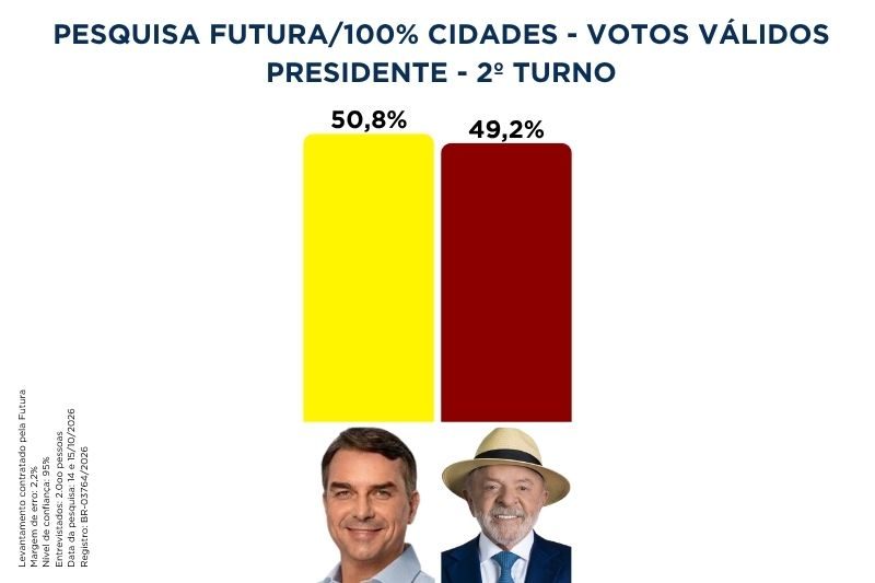 Futura: Flávio tem 50,8% dos votos válidos no 2º turno; Lula, 49,2% 2 futura 161026