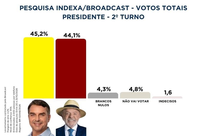 Indexa/Broadcast: Flávio Bolsonaro tem 45,2% ante 44,1% de Lula no 2º turno, em empate técnico 2 indexa broadcast totais 221026