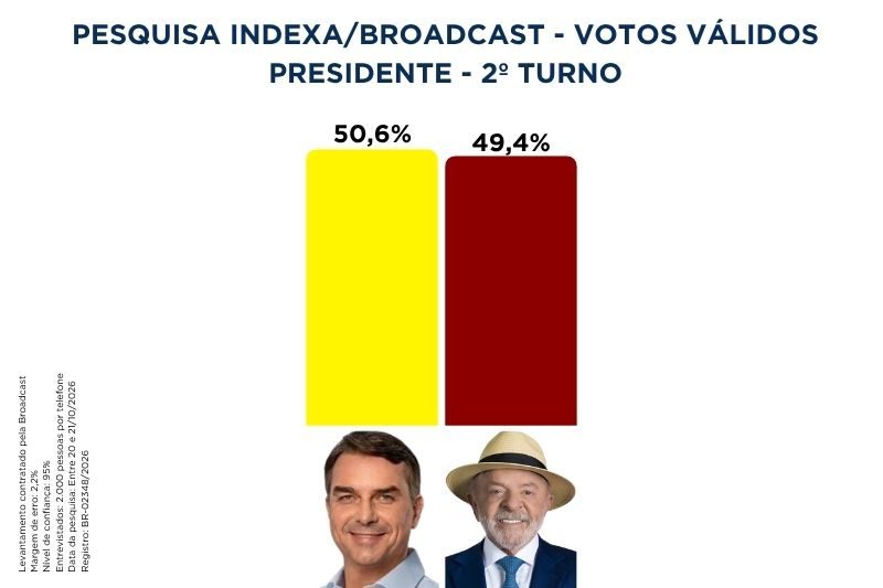 Indexa/Broadcast: Flávio Bolsonaro tem 45,2% ante 44,1% de Lula no 2º turno, em empate técnico 3 indexa broadcast validos 221026