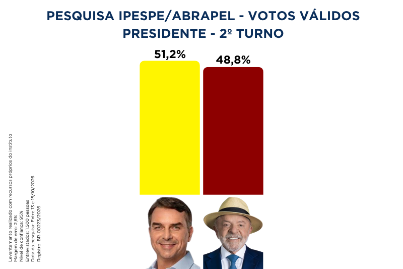 Ipespe/Abrapel: Flávio tem 51,2% dos votos válidos no 2º turno; Lula, 48,8% 2 ipespe abrapel 171026