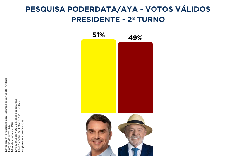 PoderData/AYA: Flávio tem 51% dos votos válidos no 2º turno; Lula, 49% 2 poderdata 221026