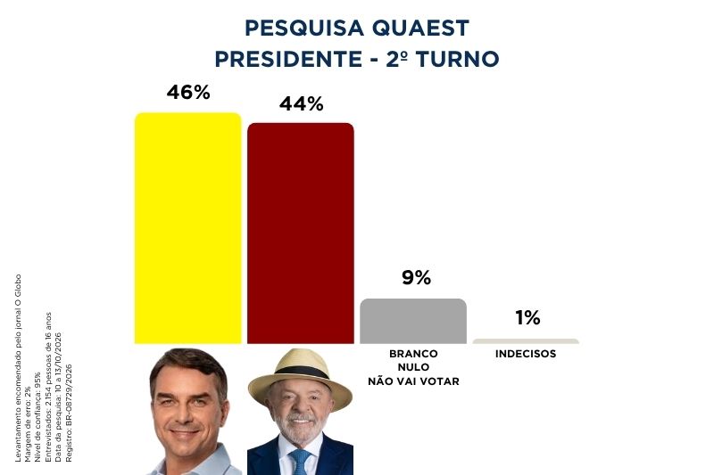 Quaest: Flávio tem 46% no 2º turno; Lula, 44% 2 quaest presidente 141026