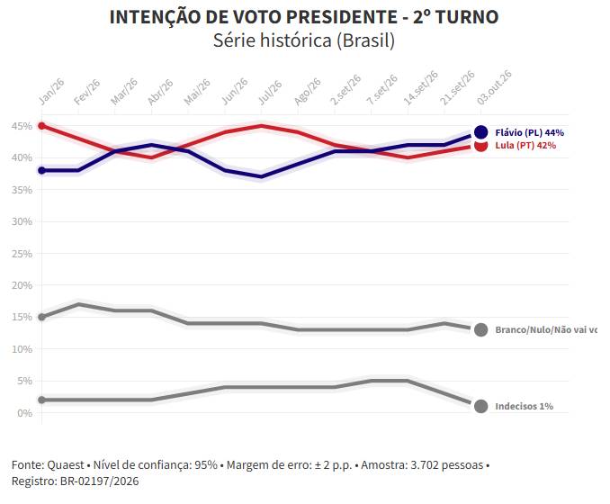 Quaest aponta Lula com 46% e Flávio Bolsonaro com 45% dos votos válidos no 1º turno 3 quaest presidente 2 turno 031026