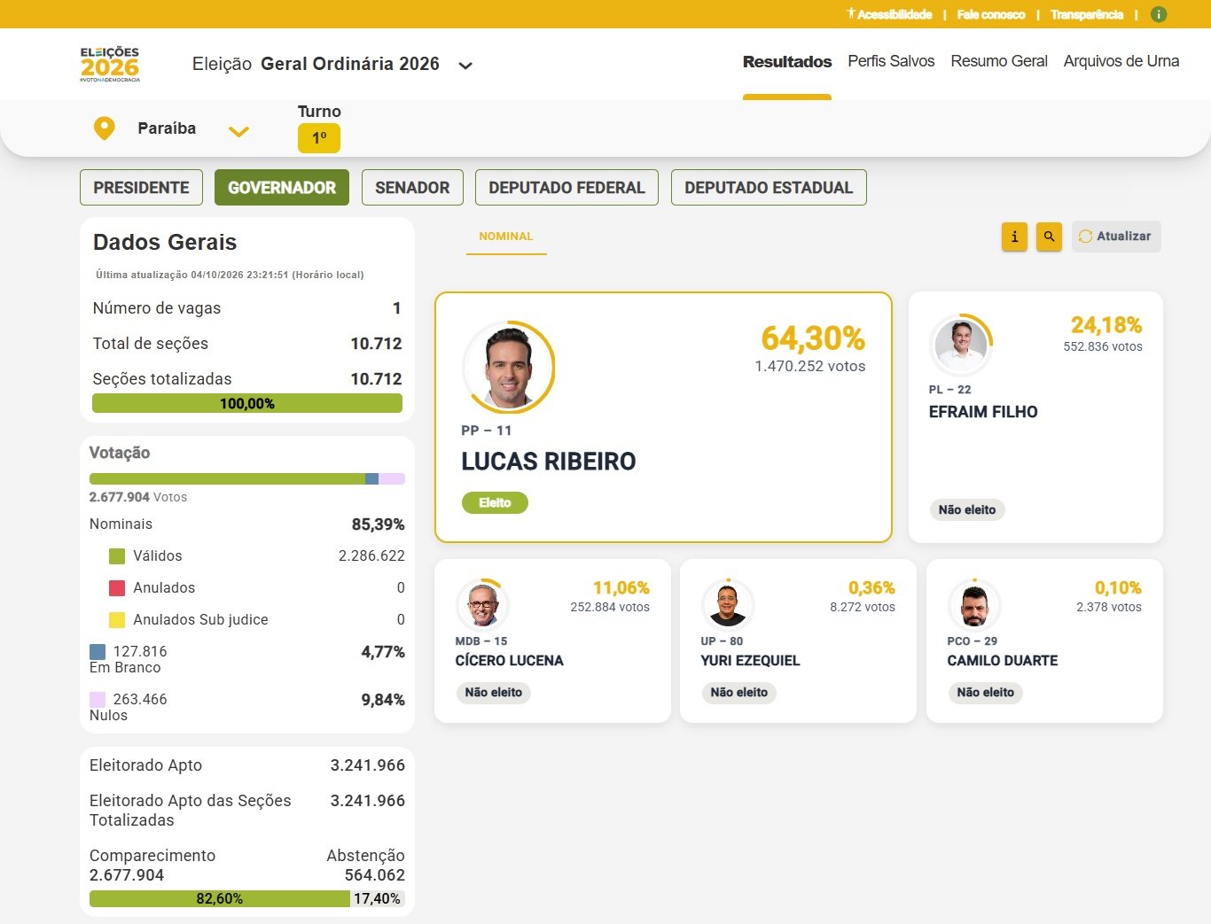 resultado governo